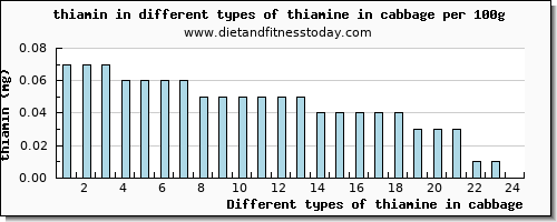 thiamine in cabbage thiamin per 100g